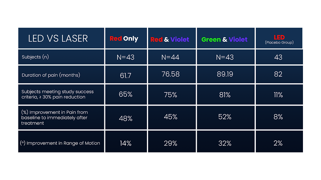 Clinical study LED vs laser comparison